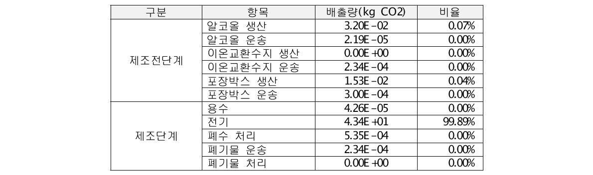 성우테크론 대상공정 전과정 단계별 탄소배출량