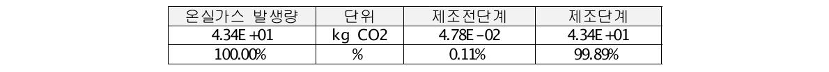 성우테크론 대상공정 최종 탄소배출량