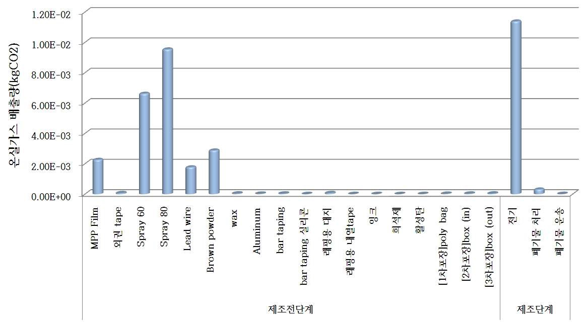 성호전자 대상제품 전과정 단계별 탄소배출량