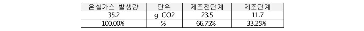 성호전자 대상제품 최종 탄소배출량