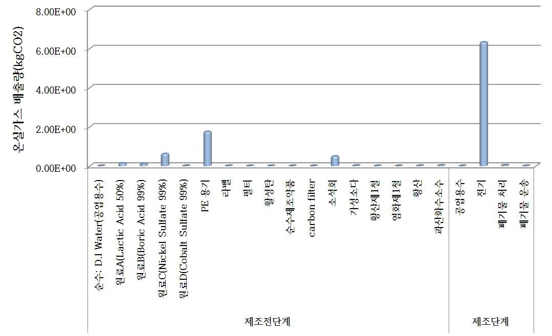 엠케이켐앤텍 대상제품 전과정 단계별 탄소배출량