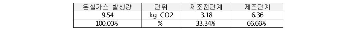 엠케이켐앤텍 대상제품 최종 탄소배출량