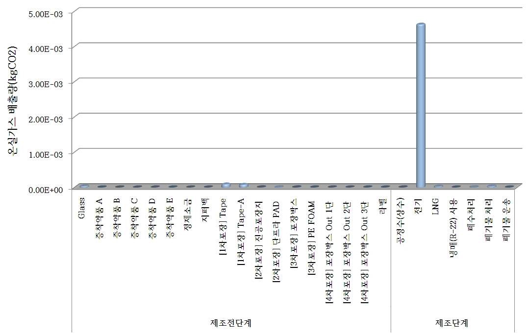 옵트론텍 대상제품 전과정 단계별 탄소배출량