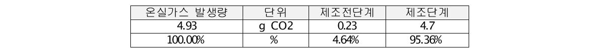 옵트론텍 대상제품 최종 탄소배출량