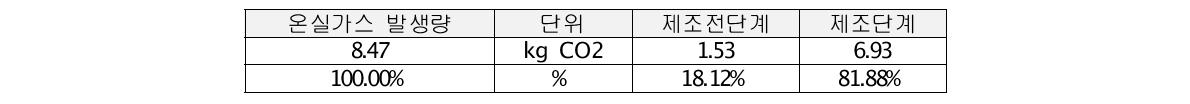 지인 대상제품 최종 탄소배출량