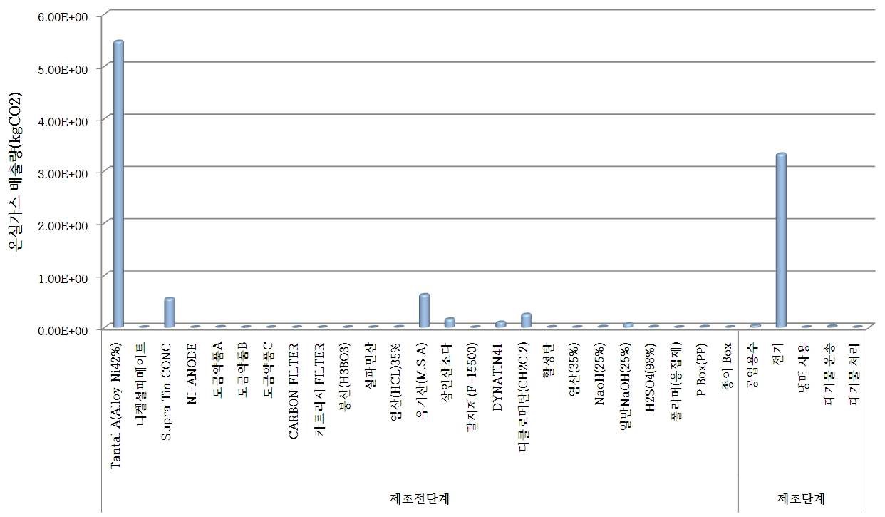 TSP 대상제품 전과정 단계별 탄소배출량