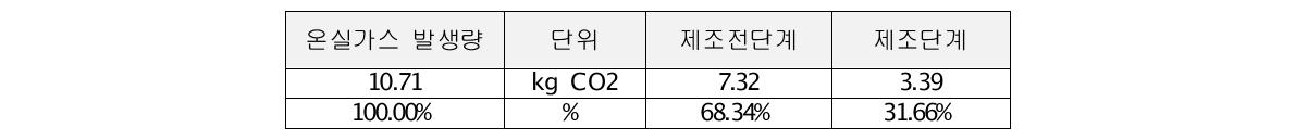 TSP 대상제품 최종 탄소배출량