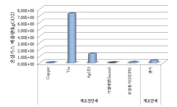 다무라케미컬코리아 대상제품 전과정 단계별 탄소배출량