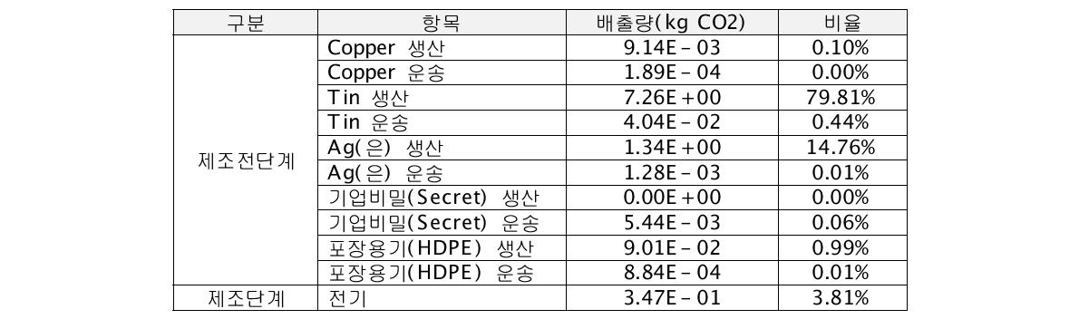 다무라케미컬코리아 대상제품 전과정 단계별 탄소배출량