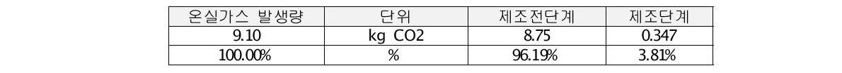 다무라케미컬코리아 대상제품 최종 탄소배출량