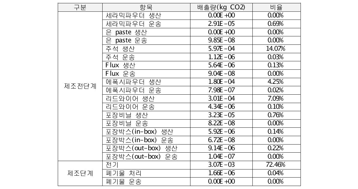 동일전자 대상제품 전과정 단계별 탄소배출량