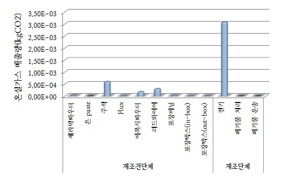 동일전자 대상제품 전과정 단계별 탄소배출량