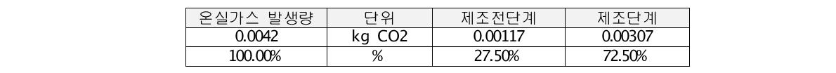 동일전자 대상제품 최종 탄소배출량