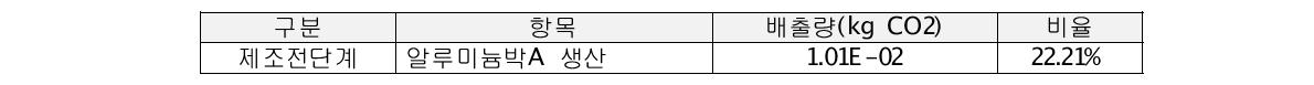 삼영전자공업 대상제품 전과정 단계별 탄소배출량