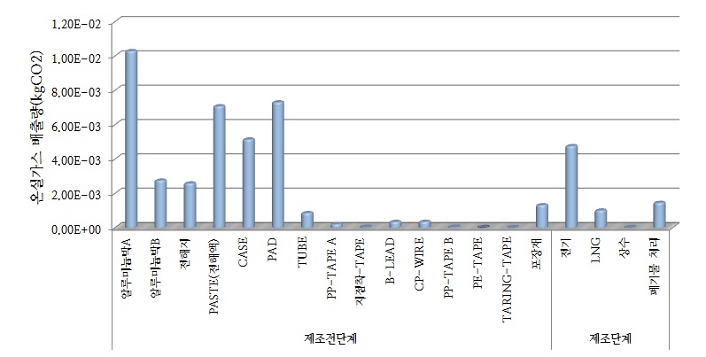 삼영전자공업 대상제품 전과정 단계별 탄소배출량