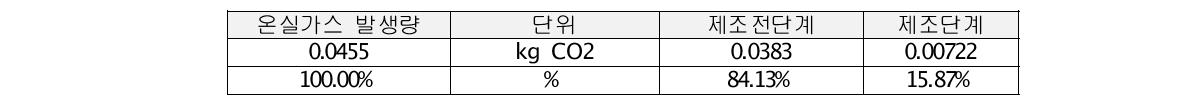 삼영전자공업 대상제품 최종 탄소배출량