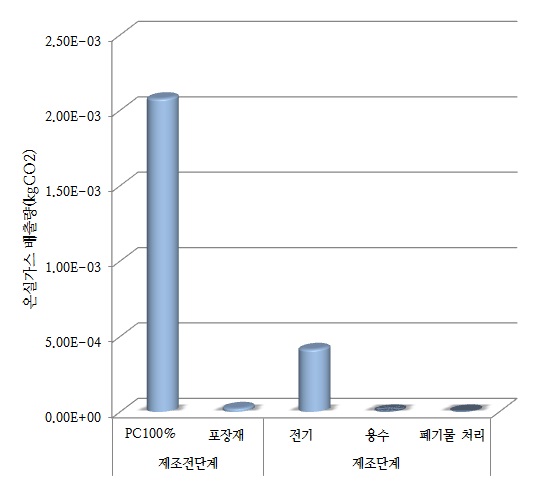 삼진엘앤디 대상제품 전과정 단계별 탄소배출량