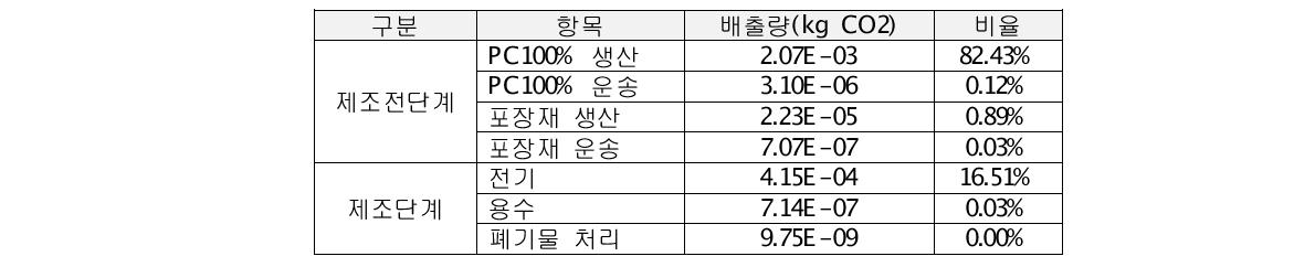 삼진엘앤디 대상제품 전과정 단계별 탄소배출량