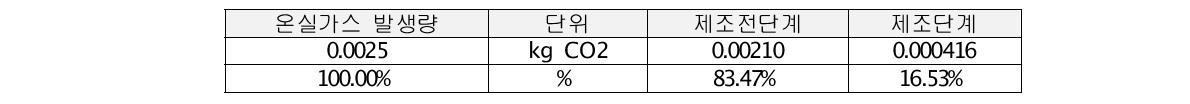 삼진엘앤디 대상제품 최종 탄소배출량