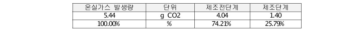 신한정밀 대상제품 최종 탄소배출량