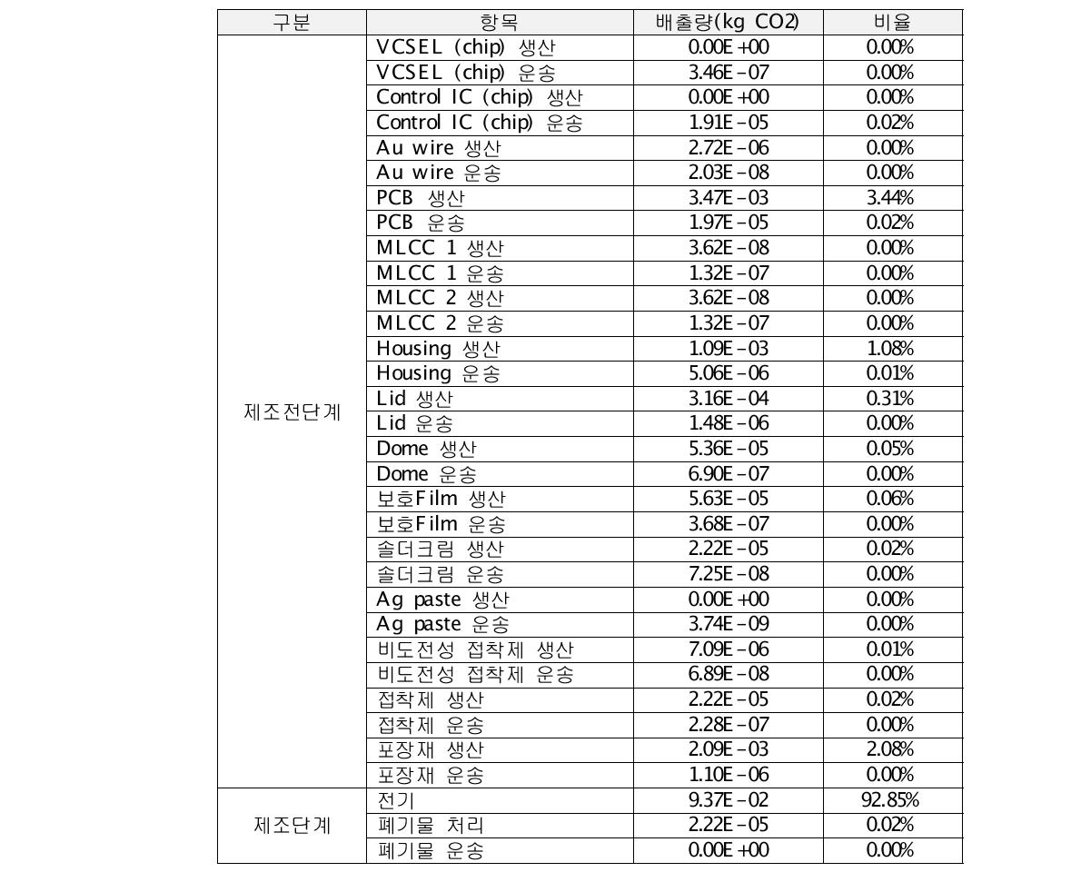 오디텍 대상제품 전과정 단계별 탄소배출량