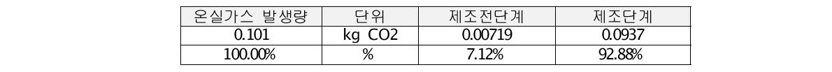 오디텍 대상제품 최종 탄소배출량