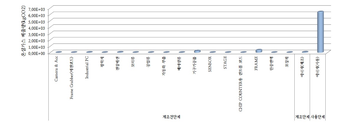 윈텍 대상제품 전과정 단계별 탄소배출량