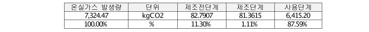 윈텍 대상제품 최종 탄소배출량