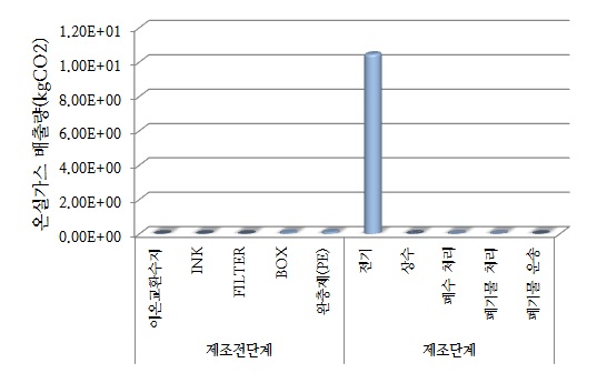 이아이에스 대상공정 전과정 단계별 탄소배출량