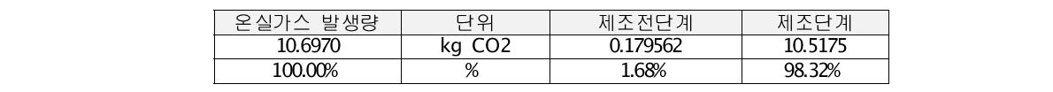 이아이에스 대상공정 최종 탄소배출량