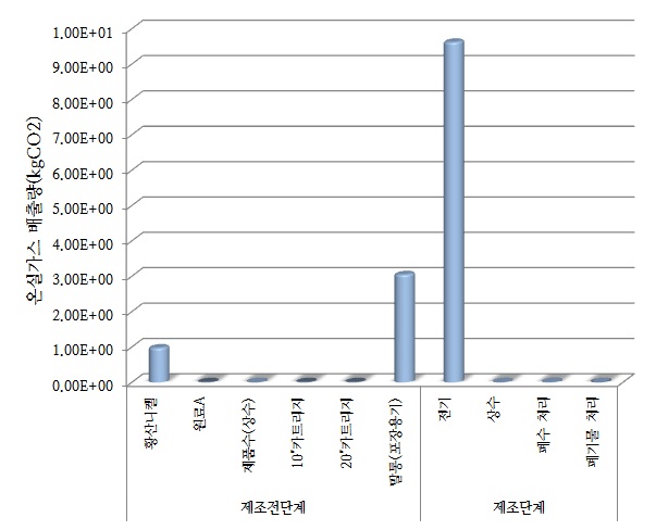 케이피엠테크 대상제품 전과정 단계별 탄소배출량