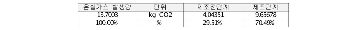 케이피엠테크 대상제품 최종 탄소배출량