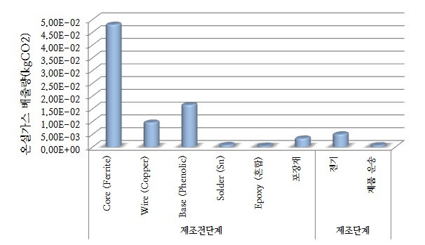 티엔씨 대상제품 전과정 단계별 탄소배출량