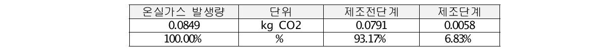 티엔씨 대상제품 최종 탄소배출량