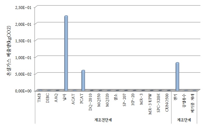 한솔케미칼 대상제품 전과정 단계별 탄소배출량