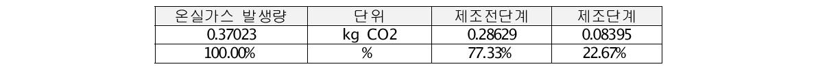 한솔케미칼 대상제품 최종 탄소배출량