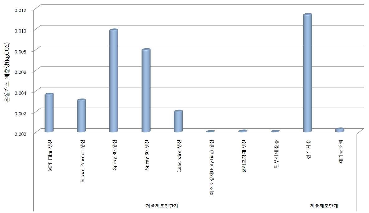 성호전자 대상제품 전과정 단계별 탄소배출량