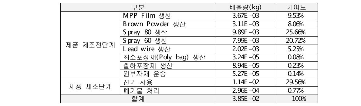 성호전자 대상제품 전과정 탄소배출량