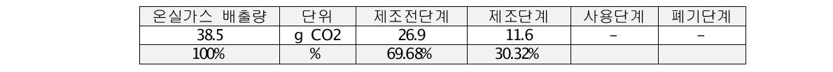 성호전자 대상제품 전과정 단계별 탄소배출량