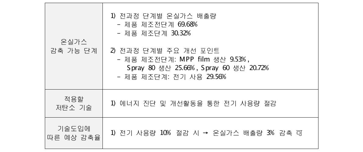 성호전자 온실가스 감축계획서