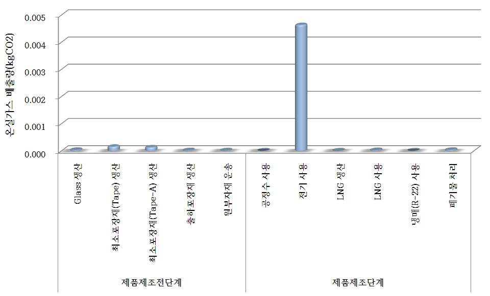 옵트론텍 대상제품 전과정 단계별 탄소배출량