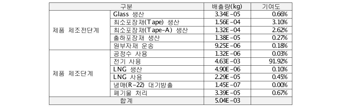 옵트론텍 대상제품 전과정 탄소배출량