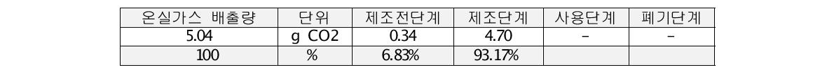 옵트론텍 대상제품 전과정 단계별 탄소배출량