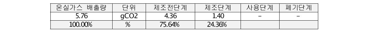 신한정밀 대상제품 전과정 단계별 탄소배출량