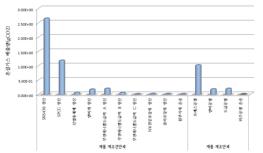 신한정밀 대상제품 전과정 단계별 탄소배출량