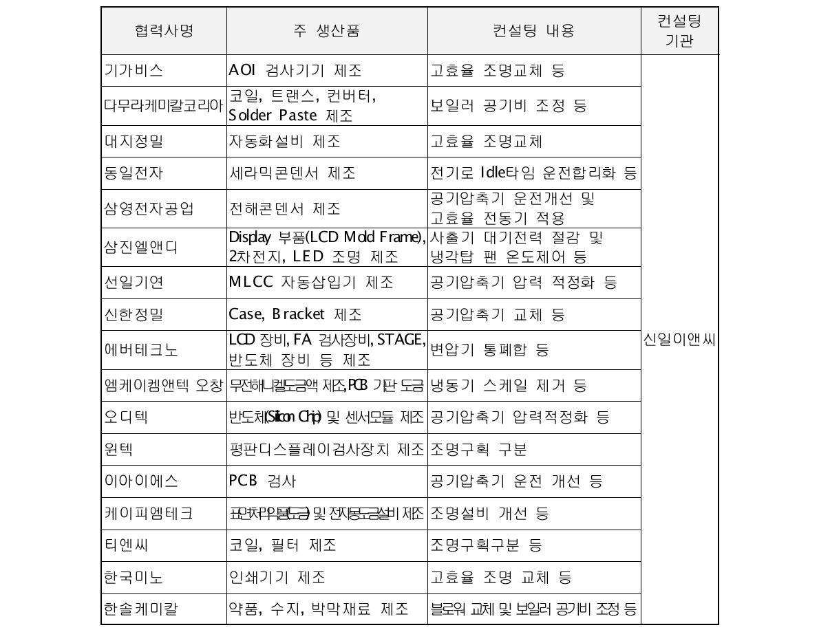 2차년도 에너지 관리 체계 구축 추진 대상 협력사