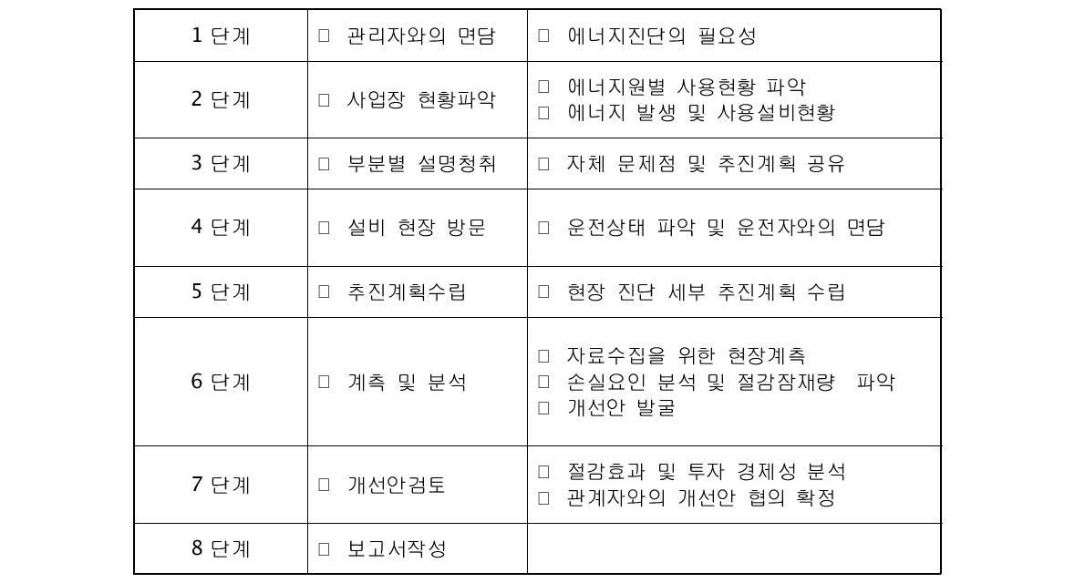 에너지 진단 추진 단계