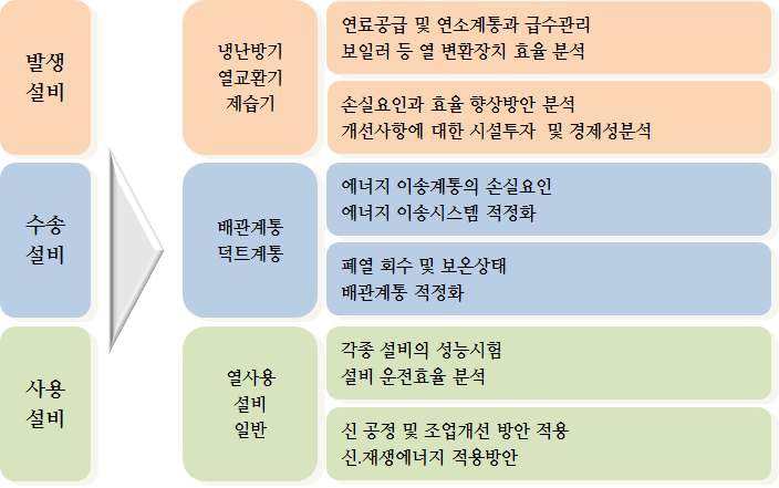 열 에너지 진단 분야