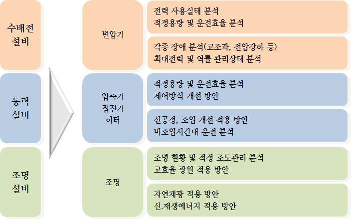 전기 에너지 진단 분야