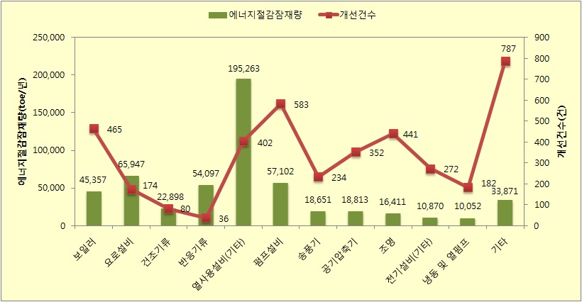 전국 에너지 진단 주요 개선 설비